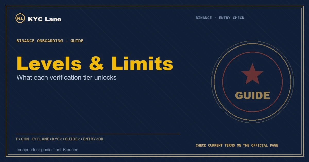 Cover for the Binance verification levels and limits guide: a staircase of gates, each tier raising the limit higher
